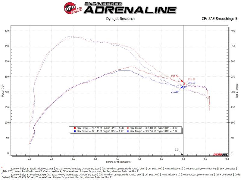 aFe Rapid Induction Cold Air Intake System w/Pro Dry S Filter 19-20 Ford Edge V6 2.7L (tt)