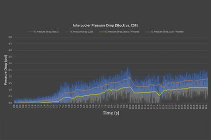 CSF 2020+ Porsche 992 Turbo/S and 992.2 Carrera 3.0T High Performance Intercooler System